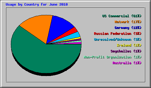 Usage by Country for June 2010