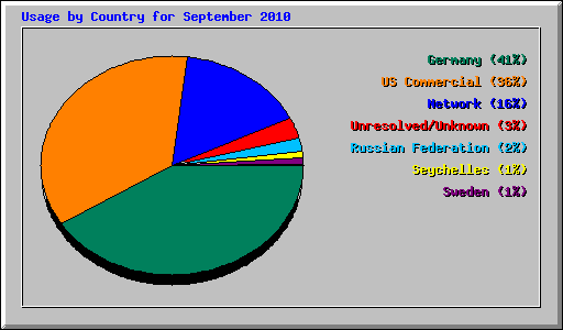 Usage by Country for September 2010