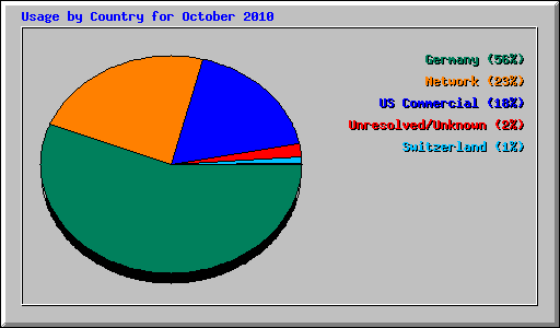 Usage by Country for October 2010