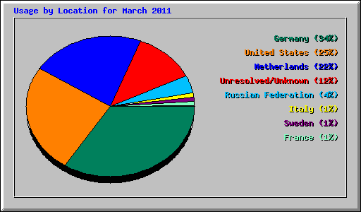 Usage by Location for March 2011