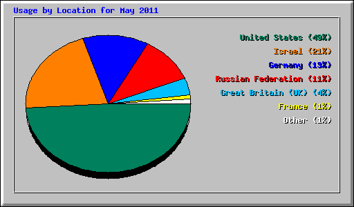 Usage by Location for May 2011