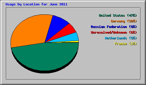 Usage by Location for June 2011