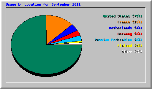 Usage by Location for September 2011