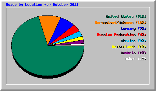 Usage by Location for October 2011