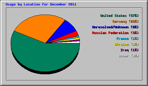 Usage by Location for December 2011