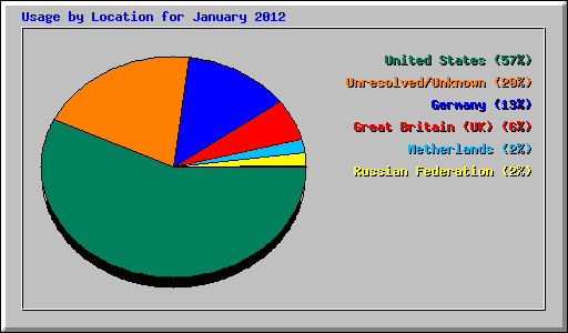 Usage by Location for January 2012