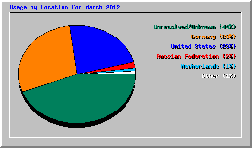 Usage by Location for March 2012