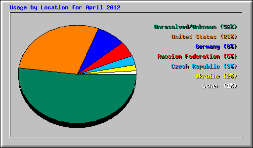 Usage by Location for April 2012