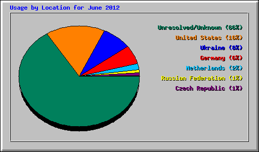 Usage by Location for June 2012