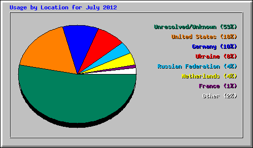 Usage by Location for July 2012