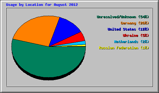 Usage by Location for August 2012