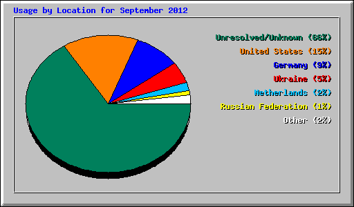 Usage by Location for September 2012