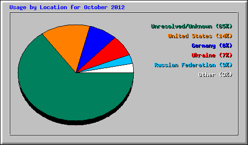 Usage by Location for October 2012