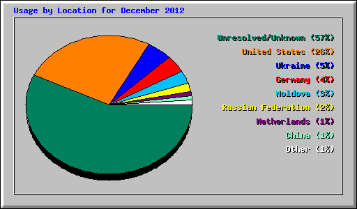 Usage by Location for December 2012