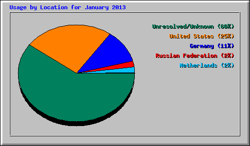 Usage by Location for January 2013