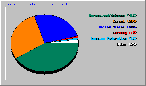 Usage by Location for March 2013