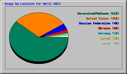 Usage by Location for April 2013