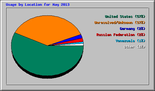 Usage by Location for May 2013