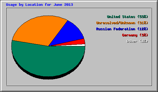 Usage by Location for June 2013