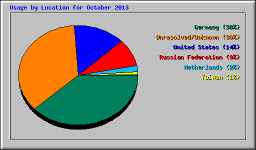 Usage by Location for October 2013