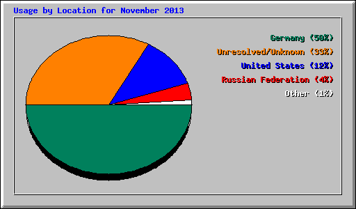 Usage by Location for November 2013