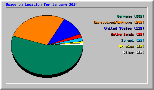 Usage by Location for January 2014