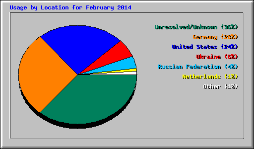 Usage by Location for February 2014