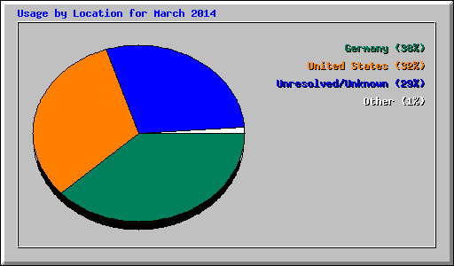 Usage by Location for March 2014