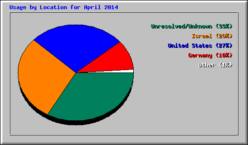 Usage by Location for April 2014