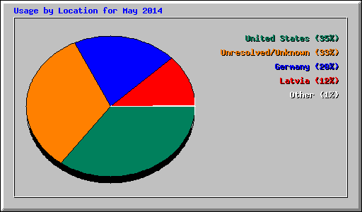 Usage by Location for May 2014