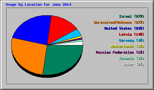 Usage by Location for June 2014