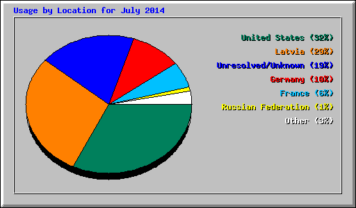 Usage by Location for July 2014