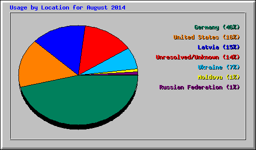 Usage by Location for August 2014