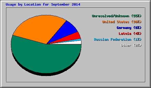 Usage by Location for September 2014