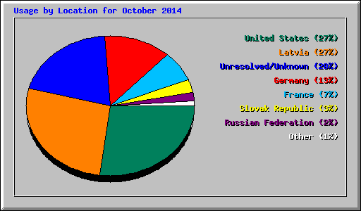 Usage by Location for October 2014