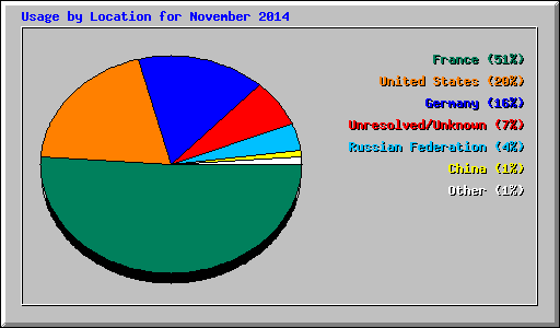 Usage by Location for November 2014