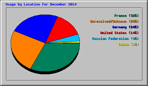 Usage by Location for December 2014