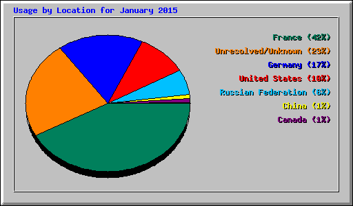 Usage by Location for January 2015