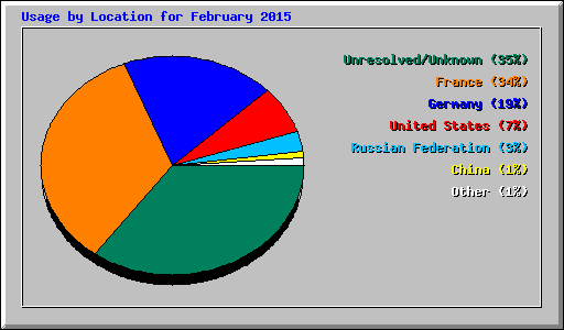 Usage by Location for February 2015