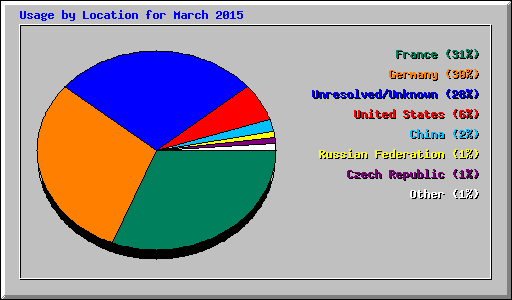 Usage by Location for March 2015