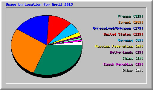 Usage by Location for April 2015