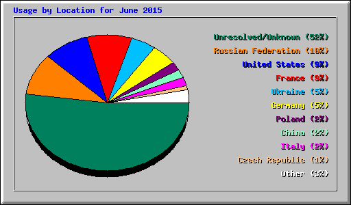 Usage by Location for June 2015