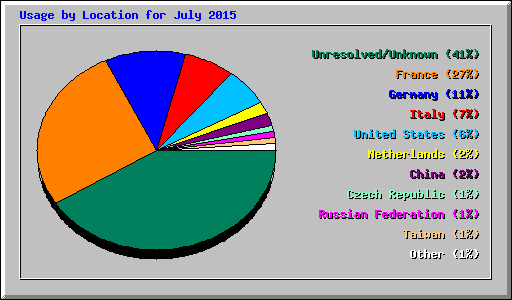 Usage by Location for July 2015