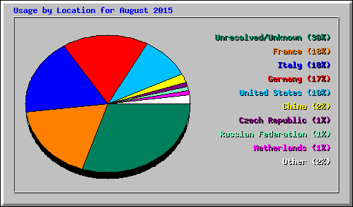 Usage by Location for August 2015