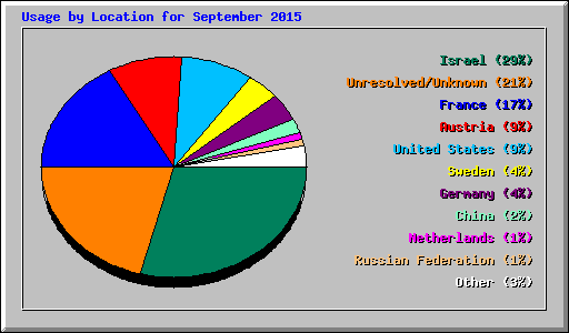 Usage by Location for September 2015