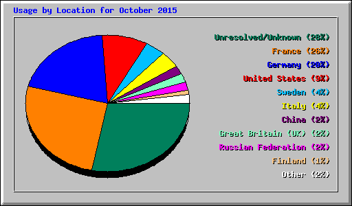 Usage by Location for October 2015