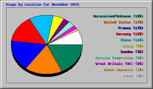 Usage by Location for November 2015