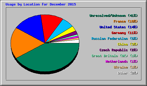 Usage by Location for December 2015