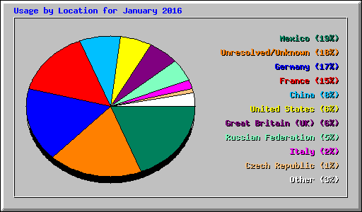 Usage by Location for January 2016