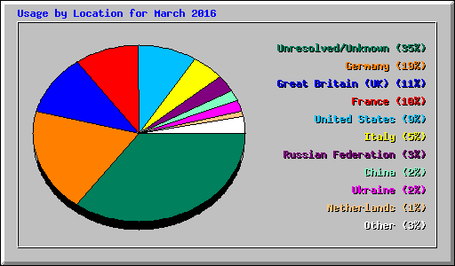 Usage by Location for March 2016